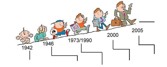 (4). Diferentes formas de abordagem para compreender o currículo /teoria de currículo: (A) Abordagem histórica (tipo linha do tempo), apresentando a evolução