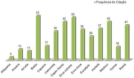 Questionados sobre o uso de plantas medicinais para tratar alguma doença, 57% da amostra respondeu que já as utilizaram muitas vezes, 40% poucas vezes e apenas 3% uma única vez, portanto, verifica-se