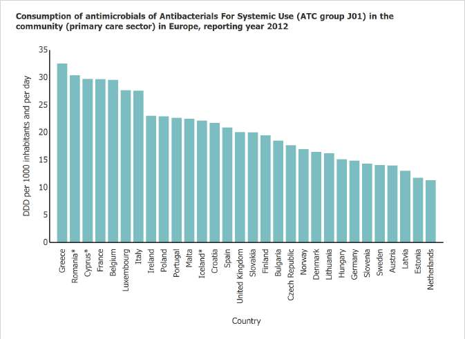 Enquadramento Teórico Consumo de antibióticos - Diferenças geográficas Portugal 22,7 DHD (ESAC) Enquadramento Estudo 1 Estudo 2 Estudo 3