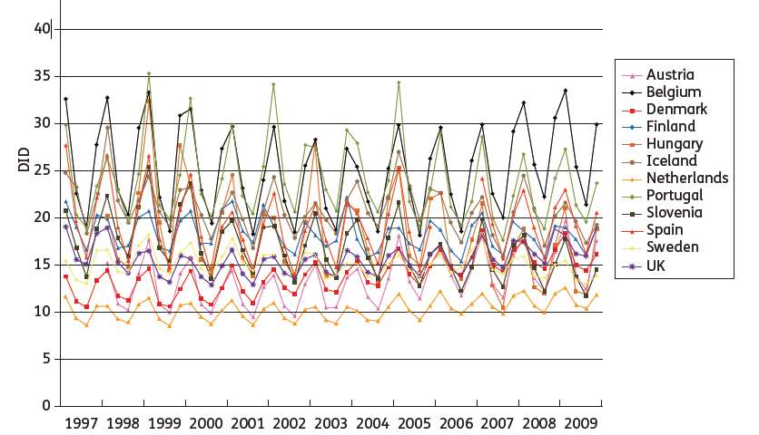 Enquadramento Teórico Variação sazonal do uso de antibióticos entre 1997 e 2009 em 10 países europeus Adriaenssens et al - European