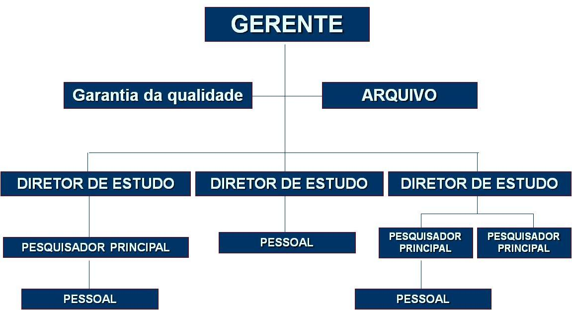 Organização e Pessoal das Instalações Teste