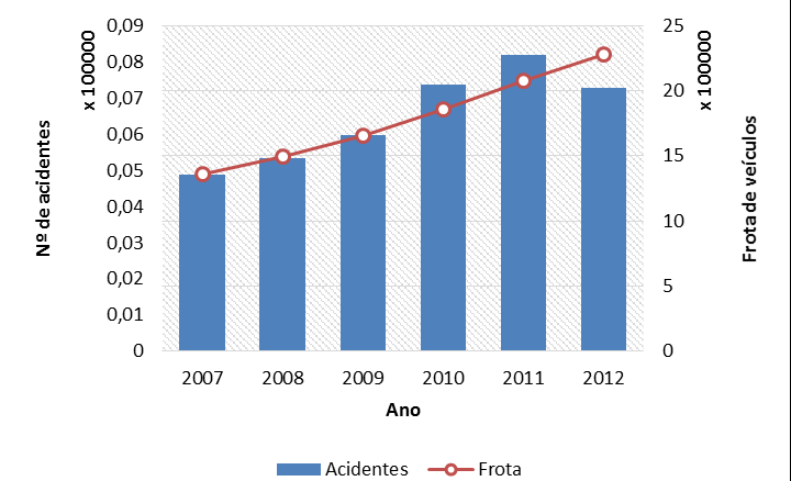 Figura 1 - Número de acidentes x Frota de veículos em Pernambuco Fonte: os autores Do total de acidentes ocorridos entre os anos de 007 e 01 (39.