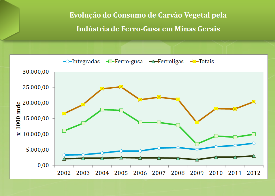 EVOLUÇÃO DO CONSUMO DE CARVÃO VEGETAL PELOS DIFERENTES SEGMENTOS INDUSTRIAIS EVOLUÇÃO DO CONSUMO DE CARVÃO VEGETAL PELOS DIFERENTES SEGMENTOS INDUSTRIAIS EM MINAS GERAIS (1000 mdc) ANO INTEGRADAS