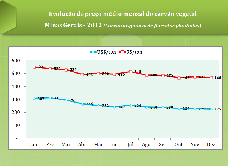 EVOLUÇÃO DO PREÇO MÉDIO