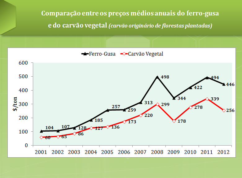 COMPARAÇÃO ENTRE OS PREÇOS MÉDIOS ANUAIS DO FERRO-GUSA E DO CARVÃO VEGETAL ORIGINÁRIO DE FLORESTAS PLANTADAS COMPARAÇÃO ENTRE OS PREÇOS MÉDIOS ANUAIS DO FERRO-GUSA E DO CARVÃO VEGETAL ORIGINÁRIO DE