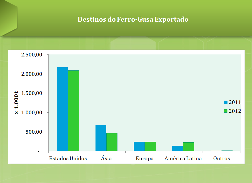 DESTINOS DO FERRO-GUSA EXPORTADO DESTINOS DO FERRO-GUSA EXPORTADO DESTINO UNIDADE: 10 3 Toneladas EVOLUÇÃO 2011 2012 1000 ton % Estados Unidos 2.173,1 2.