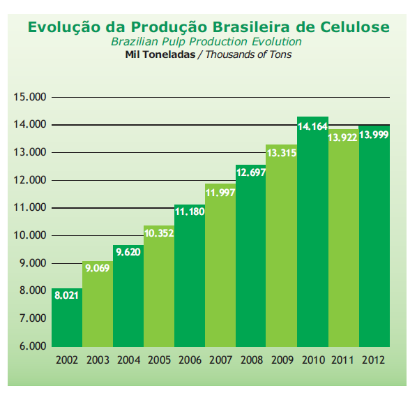 EVOLUÇÃO DA PRODUÇÃO BRASILEIRA DE