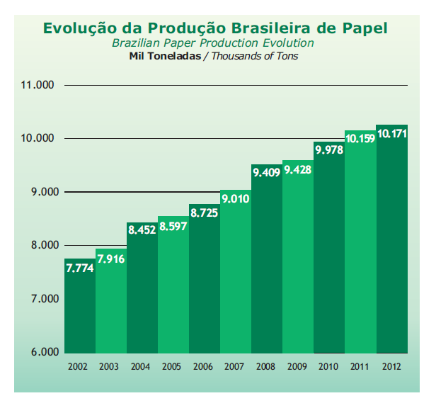 EVOLUÇÃO DA PRODUÇÃO BRASILEIRA