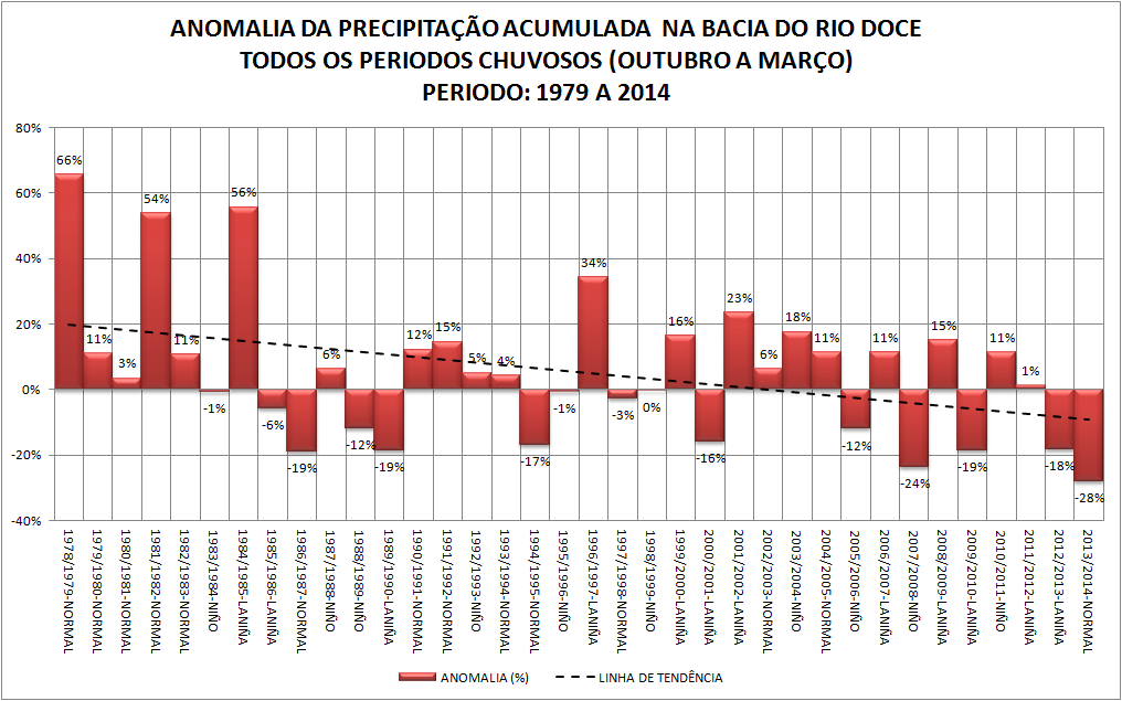 4 - CLIMATOLOGIA DA PRECIPITAÇÃO NA BACIA DO RIO DOCE O período chuvoso em Minas Gerais esta compreendido entre os meses de outubro a março e apresenta três regiões distintas sob o aspecto do