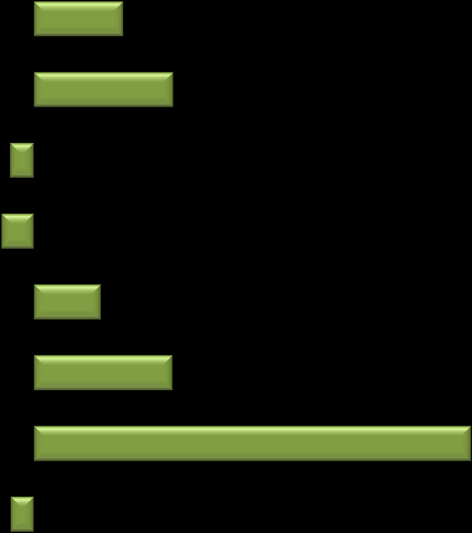 de bens de capital (19,1%) Máquinas para bens de consumo (12,2%) -3,1-4,2 Infra-estrutura e indústria de base (12,5%) 8,7 Outras