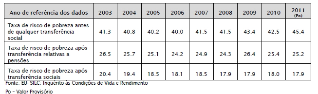 Impacto das transferências