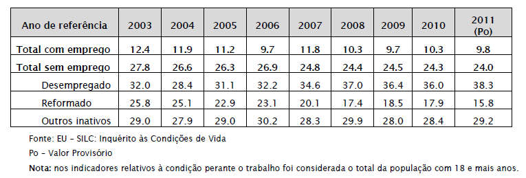 Taxa de Risco de Pobreza segundo a condição