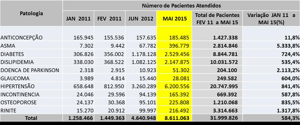 Programa Farmácia Popular do Brasil Hoje o Programa Farmácia Popular do Brasil conta com 35.947 estabelecimentos, distribuídos em 4.