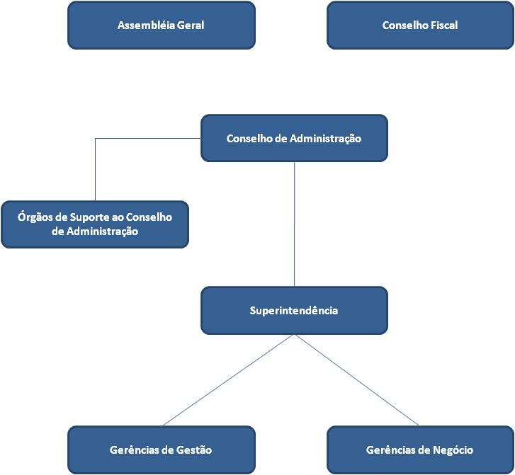 1.2.2. Rateio dos Votos Estrutura de Governança da CCEE Conforme estabelecido na Convenção de Comercialização, a CCEE é constituída pela Assembleia Geral, pelo Conselho de Administração, pela