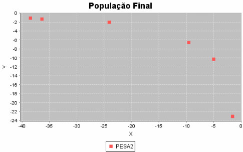 50 Figura 31. Pareto Front do algoritmo PESA-II para a função de teste Poloni.