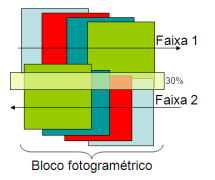 construção de moscos (Fg..3b, lustrção à dret), e gerção de poo fotogrmétrco dervdos do processo de fototrngulção de mgens. FIGURA.4. () Sobreposção lterl.