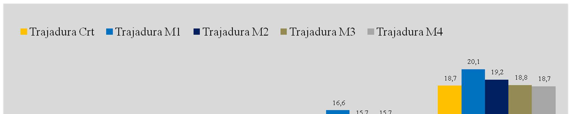 Resultados: Evolução do tamanho do Raquis na