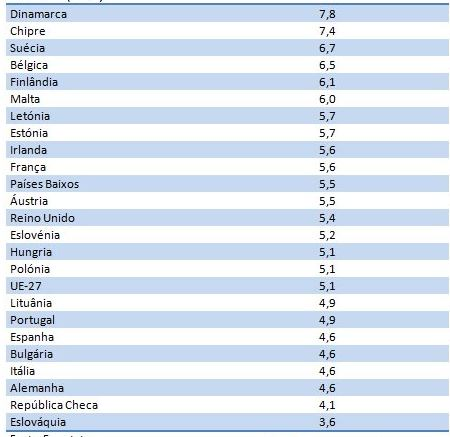 194 2012) 31 identificam com o Database Eurostat (2012) que Portugal, em comparação com os demais países da UE27, estava abaixo da média em 2008, com 4,8% em investimento do PIB com educação,