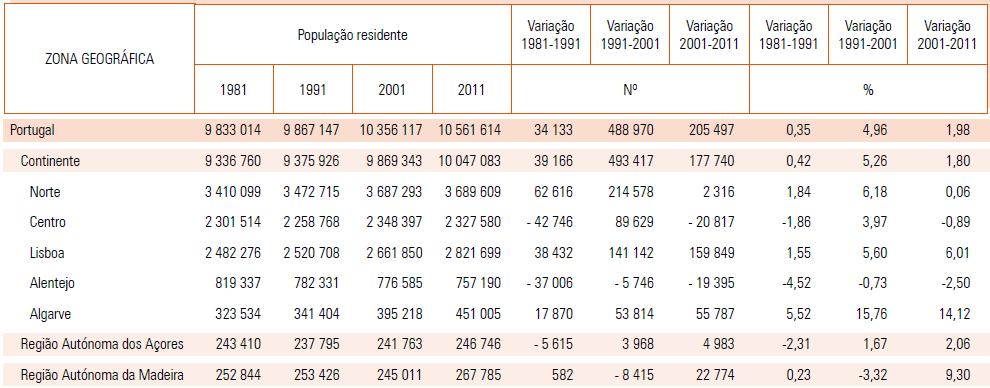 93 Tabela 1: População residente e taxa de variação por NUTS 34 II, 1991, 2001 e 2011 