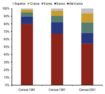 96 1. Dados do INE (Censos 1981, Censos 1991 e Censos 2001). Figura 2: Escolaridade da população total, por nível educativo completo Fonte: ALVES; CENTENO; NOVO, 2010, p.12.