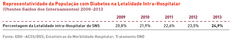 Letalidade Intra-hospitalar por Diabetes Em 2013, a população com Diabetes representou 24,9% da