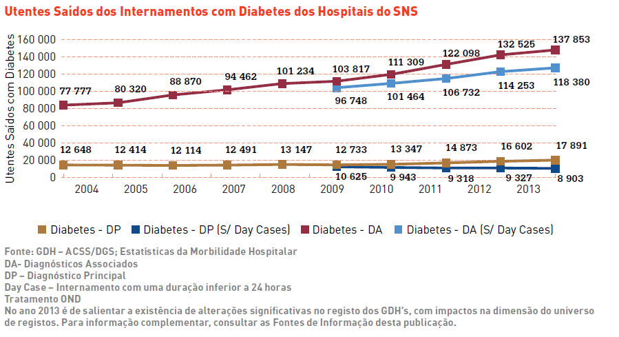 Hospitalização na Diabetes O número de utentes saídos/ internamentos com diagnóstico