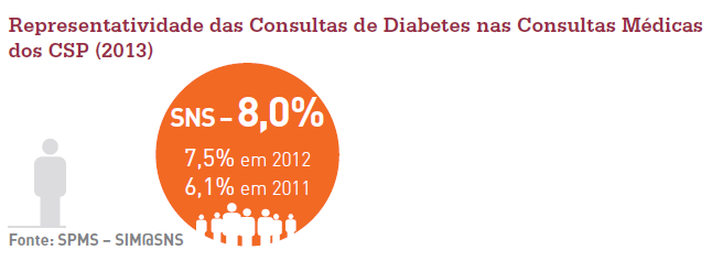 Diabetes nos Cuidados Primários Em 2013, o número de utentes com Diabetes com pelo menos uma