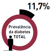 Prevalência da Diabetes Prevalência