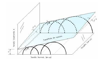 Figura 2.11 - Superfície de ruptura para um solo não saturado, representação proposta da Equação 13 (Fredlund et al., 1978). A superfície de ruptura idealizada por Fredlund et al.