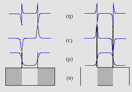 0 Figura 2.6- (a) Imagem com descontinuidade, (b) Sinal da descontinuidade, (c) Primeira derivada do sinal e (d) Segunda derivada do sinal (Fonte: Gonzalez e Woods, 2000).