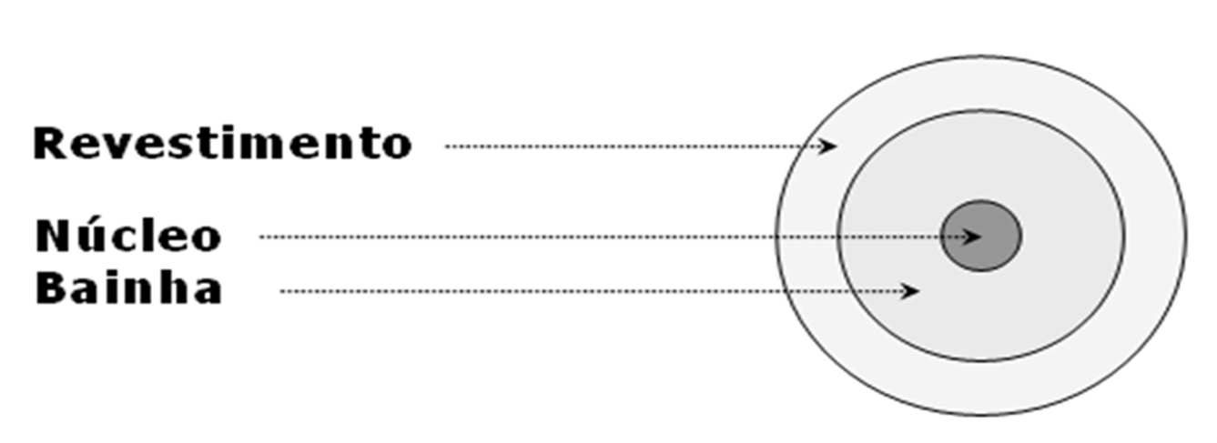 Núcleo (Core) - As fibras ópticas apresentam uma zona central onde o índice de refracção é mais elevado do que na zona circundante.