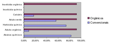 Figura 1. Insumos utilizados no manejo agrícola pelos agricultores convencionais e orgânicos no assentamento Pedro Ramalho. Mundo Novo, MS, 2011.