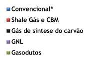 Impacto do shale gas Maior participação de fontes não convencionais (shale gas e CBM) na oferta de gás natural; Crescimento acelerado do shale gas na América do Norte.