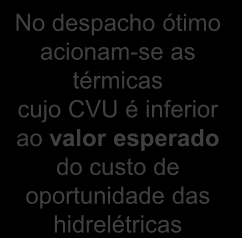 esperado do custo de oportunidade das hidrelétricas Não Utilizar os Reservatórios Úmidas