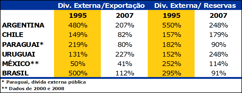 Tabela 1 mensal Mensal Tamanho da Queda Mínimo/2T 08 Argentina -6,6% Paraguai -4,6% Chile -4,8% México -14,8% Brasil -7,7% Peru -2% Tabela 2 Indicadores de Endividamento Externo Esse resultado é