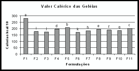 FIGURA 1 VALOR CALÓRICO DAS GELEIAS DE JAMBOLÃO F1 = geleia tradicional com sacarose; F2 = geleia light com Sacarina; F3 = geleia light com Ciclamato; F4 = geleia light com acessulfame; F5 = geleia