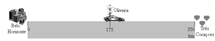 Após chegar em Três Corações o motorista resolve voltar para Oliveira: A sua posição inicial era o km 0 em Belo Horizonte e a sua posição final é o km 175 em Oliveira.