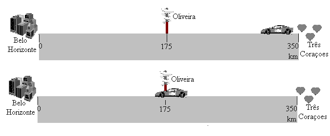 O deslocamento do carro foi de 175km (o valor de sua posição final menos o de sua posição inicial). Chamando a posição de S, teremos S o a posição inicial e S f a posição final.