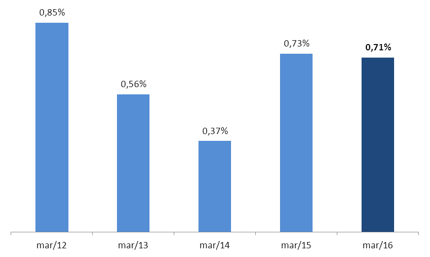 PESSOAS INADIMPLENTES JUNTO AO SPC DE MINAS GERAIS Na base de comparação mensal (Mar.2016/ Fev.2016) houve um crescimento de 0,71%.