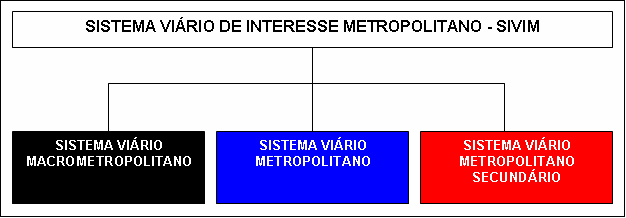 IV Objetivos Os principais objetivos do Programa do Sistema Viário de Interesse Metropolitano SIVIM são: Colaborar na consolidação das regiões metropolitanas.