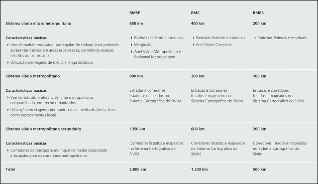 Sistema Viário Metropolitano Secundário Consiste na rede viária formada pelas vias municipais que permitem o acesso a esquipamentos de porte relacionados ao sistema de transporte e de interesse para