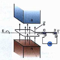 Uma f.e.m. aparece sempre que o fluxo magnético varia, e esse princípio é usado na construção de dínamos, que são geradores que produzem grandes quantidades de energia elétrica.