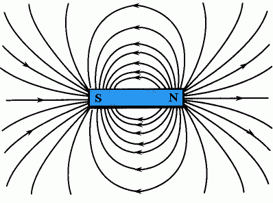 O campo magnético é representado por linhas de indução.