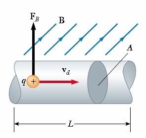 Força Magnética em um Fio Reto Onde: I =corrente que percorre o