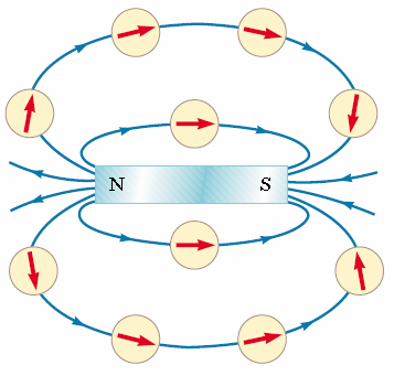 A representação visual do Campo Magnético é feita através de Linhas de Campo Magnético, também conhecidas por Linhas de Indução Magnética ou ainda por Linhas