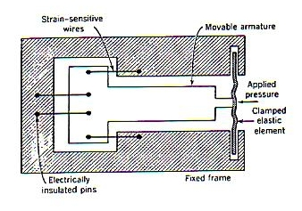 Transdutores co Saída Elétrica O único transdutor de ressão que gera seu rório sinal é o transdutor iezoelétrico. força causada ela ressão na face do cristal iezoelétrico roduz ua tensão roorcional.