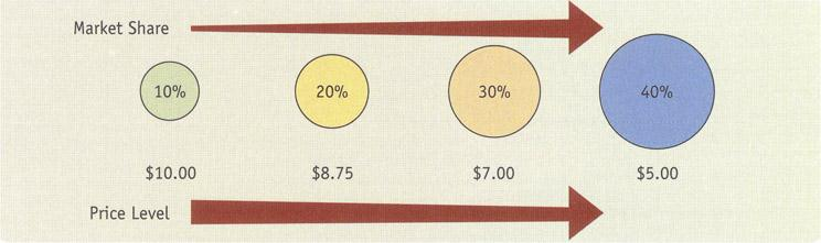 ESTRATÉGIAS DE PREÇOS DE VENDA Preços de penetração (penetration pricing policy): É