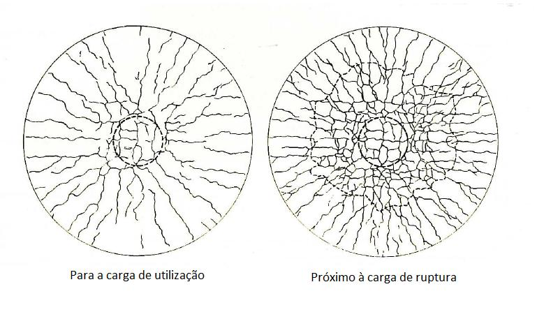 26 Assim, nesse capítulo, para melhor o entendimento do fenômeno, são apresentados a forma de fissuração, a definição da superfície de ruptura, bem como os principais parâmetros envolvidos na