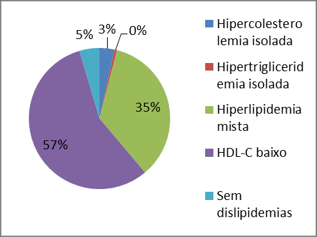 ,2013). quando ocorre qualquer fator de risco o valor utilizado no LDL-C para a classificação fenótipa cai para 100 mg/dl.