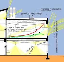 Aberturas de vários tipos para penetração de luz do dia no interior do edifício equilibram a iluminação geral.